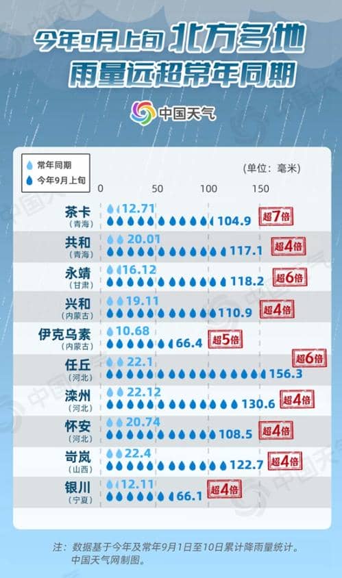 同期罕见!北方多地近期雨量远超常年 降雨日历看未来哪里雨不断