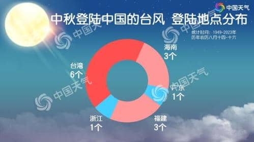 台风“贝碧嘉”或中秋假期扰华东 数据看中秋台风易登陆哪里?