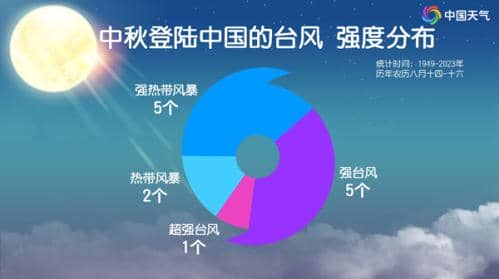 “贝碧嘉”基本锁定我国华东!或成“莫兰蒂”后中秋假期登陆我国最强台风 之后还有一个台风?