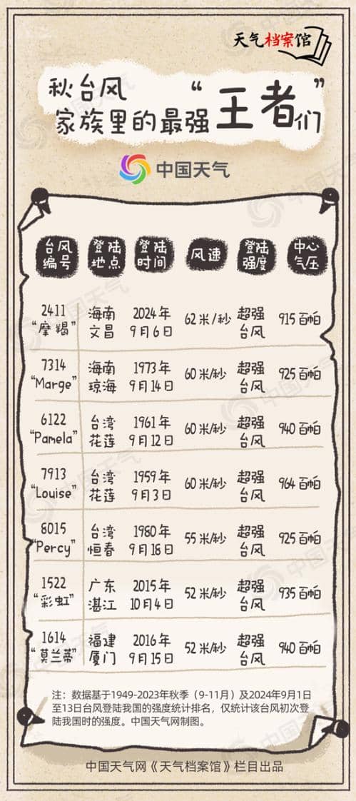 天气档案馆:超强台风“摩羯”之后“贝碧嘉”强势来袭 揭秘秋台风为何多狠角色