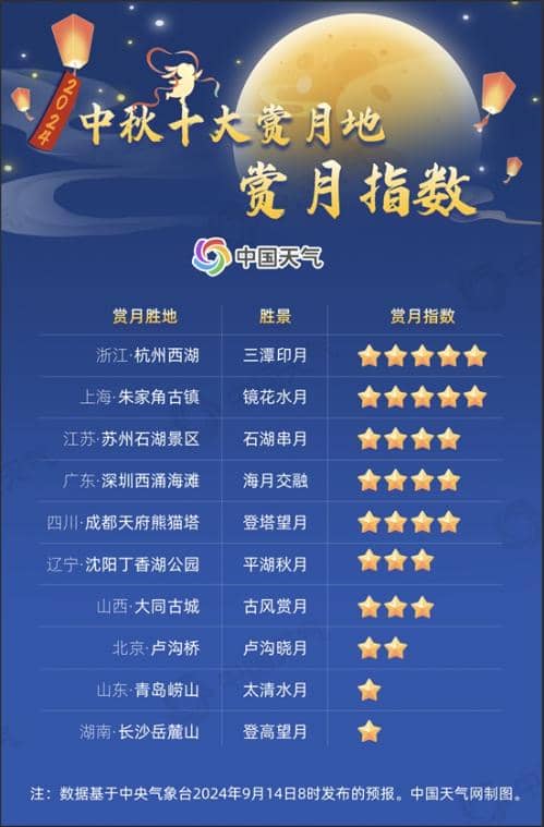 超级月亮来了!2024全国中秋赏月地图发布 看哪里可见皓月当空