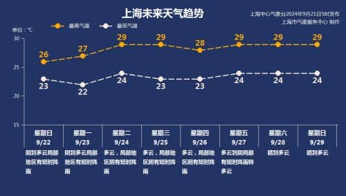 凉了!本周末上海遭遇冷空气叨扰 降雨降温齐来袭